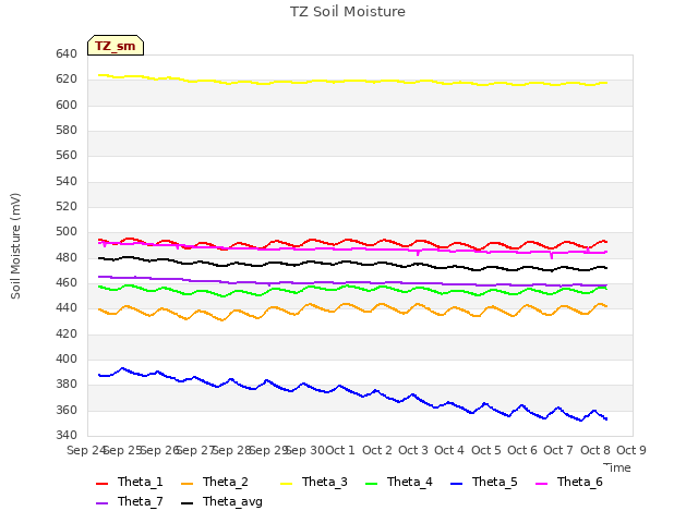 plot of TZ Soil Moisture