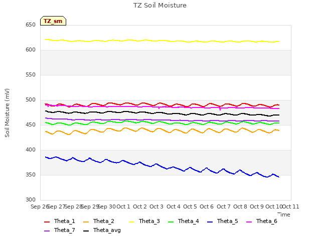 plot of TZ Soil Moisture