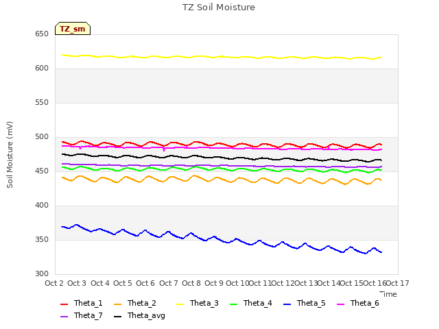 plot of TZ Soil Moisture