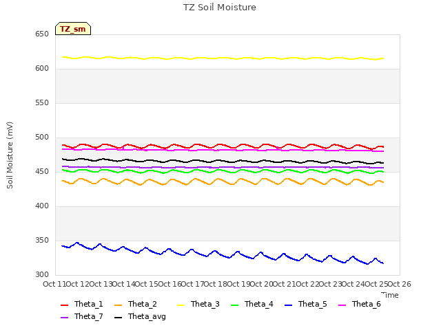 plot of TZ Soil Moisture