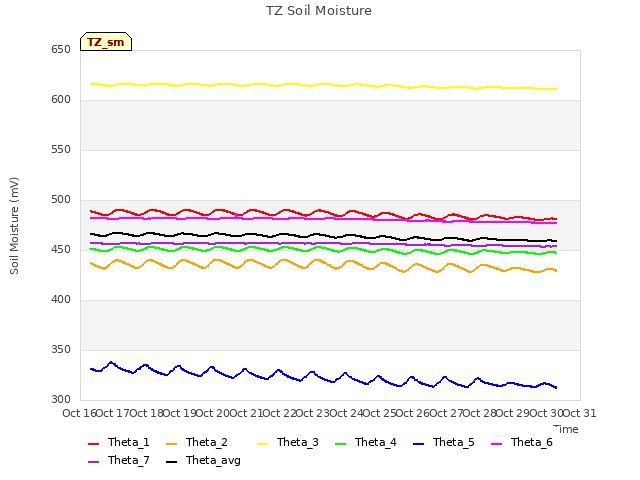 plot of TZ Soil Moisture