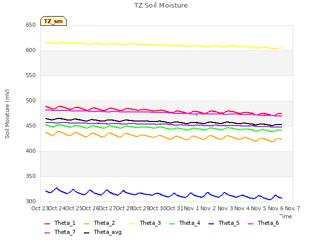 plot of TZ Soil Moisture