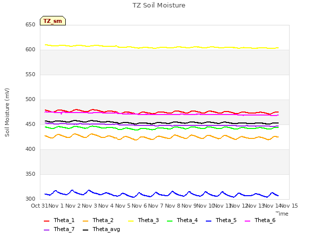 plot of TZ Soil Moisture