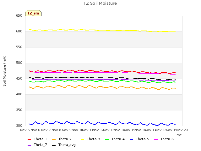 plot of TZ Soil Moisture