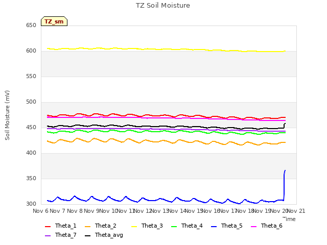 plot of TZ Soil Moisture