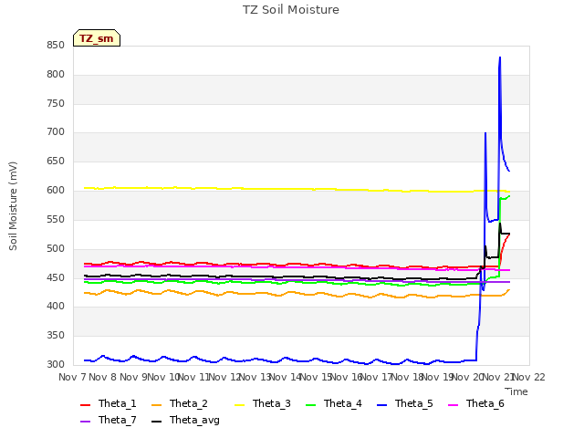 plot of TZ Soil Moisture