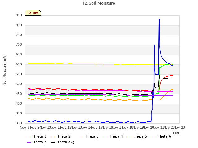 plot of TZ Soil Moisture