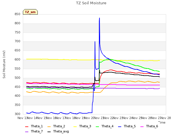 plot of TZ Soil Moisture