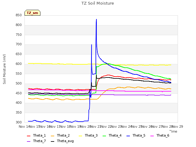 plot of TZ Soil Moisture