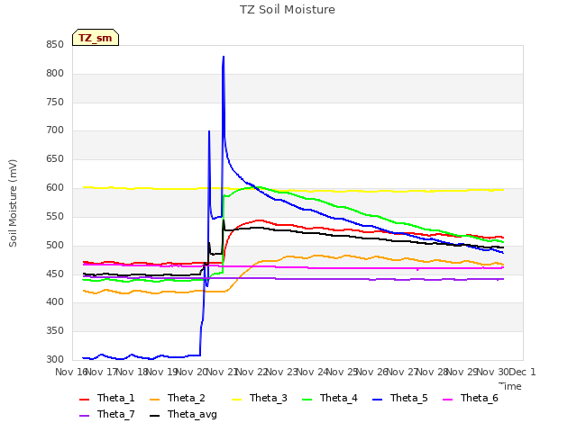 plot of TZ Soil Moisture