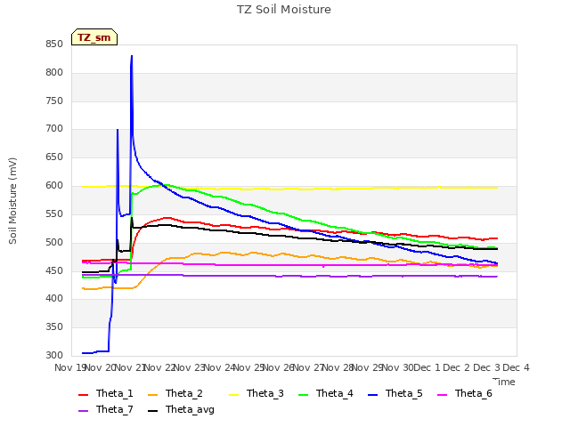 plot of TZ Soil Moisture