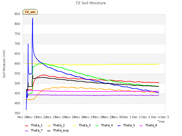 plot of TZ Soil Moisture