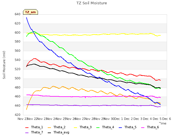 plot of TZ Soil Moisture