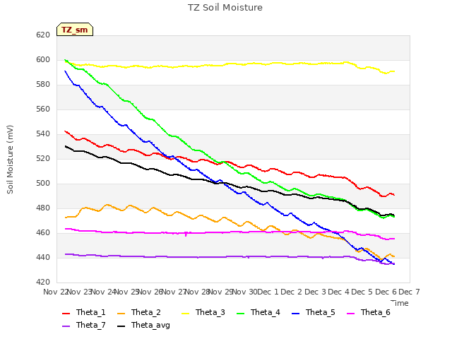 plot of TZ Soil Moisture