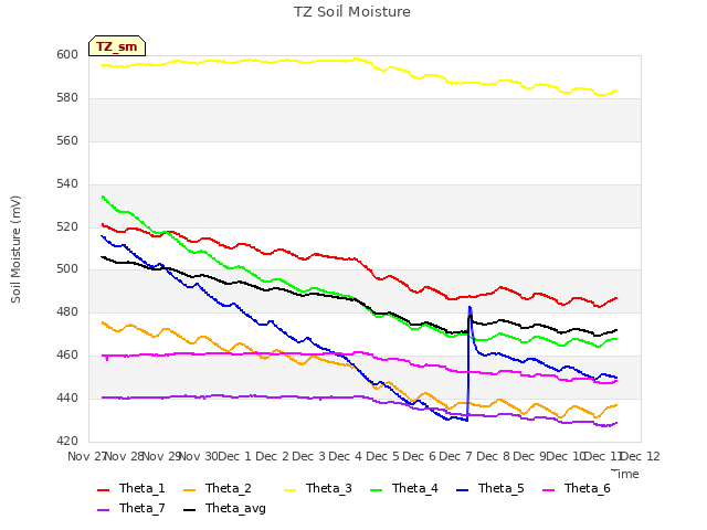 plot of TZ Soil Moisture