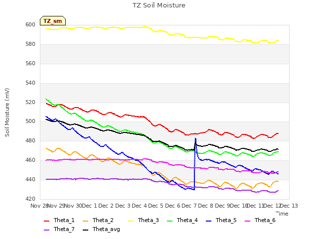 plot of TZ Soil Moisture