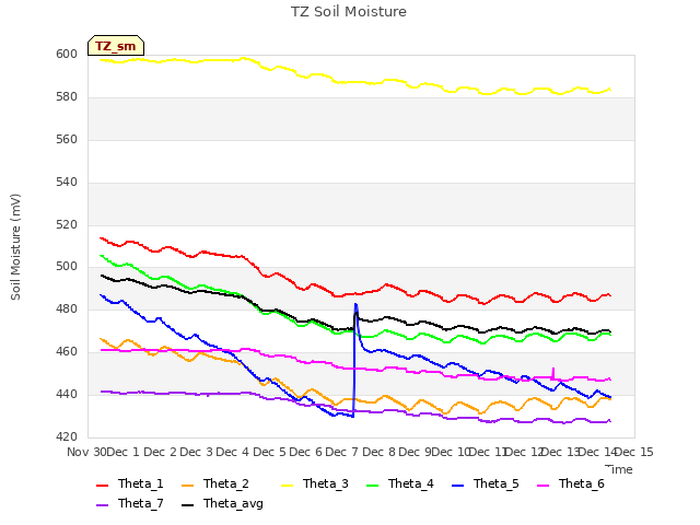 plot of TZ Soil Moisture