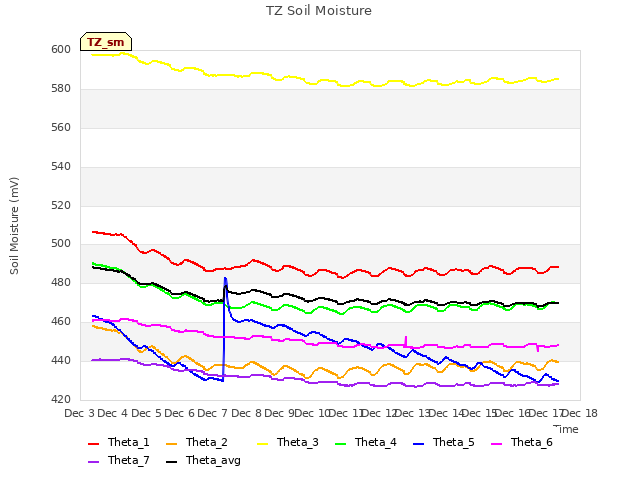 plot of TZ Soil Moisture