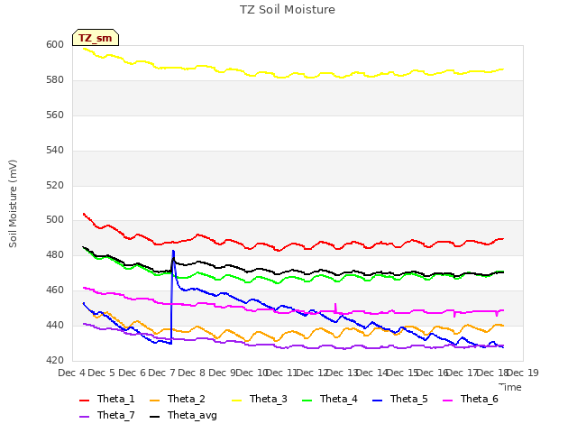 plot of TZ Soil Moisture