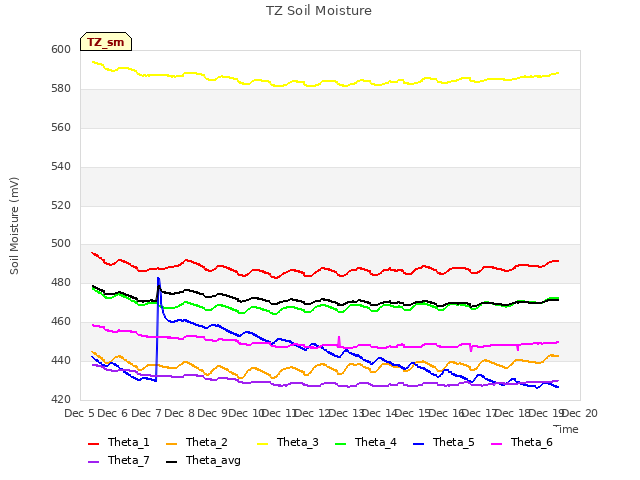 plot of TZ Soil Moisture