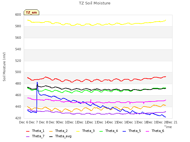 plot of TZ Soil Moisture