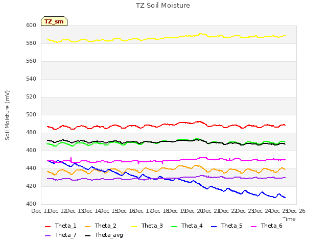 plot of TZ Soil Moisture