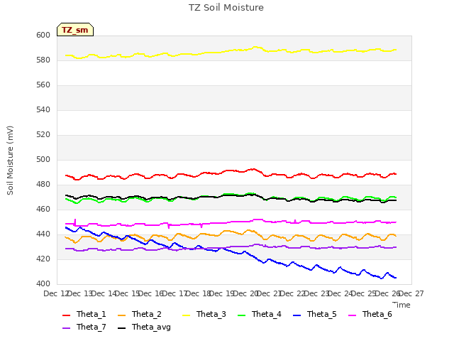 plot of TZ Soil Moisture