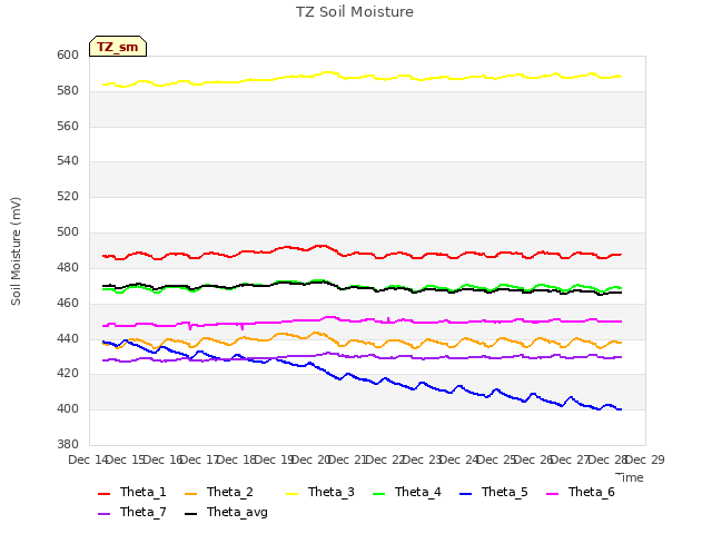 plot of TZ Soil Moisture