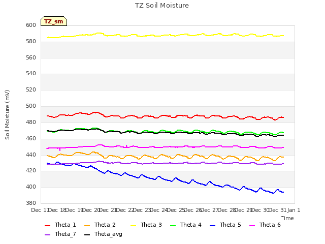plot of TZ Soil Moisture