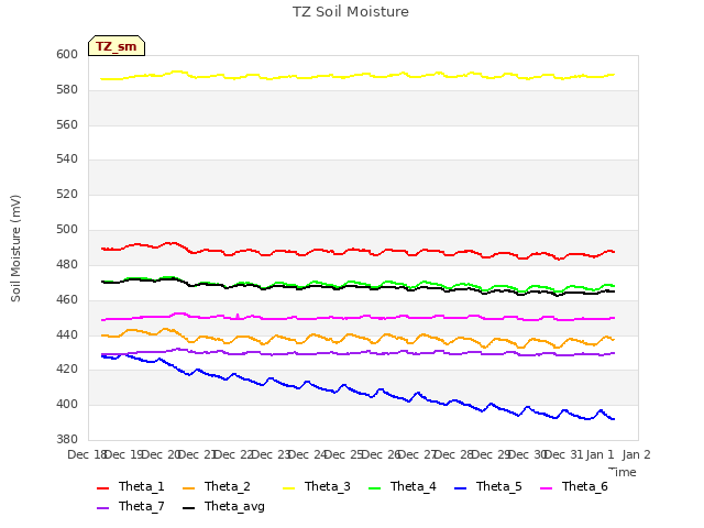 plot of TZ Soil Moisture