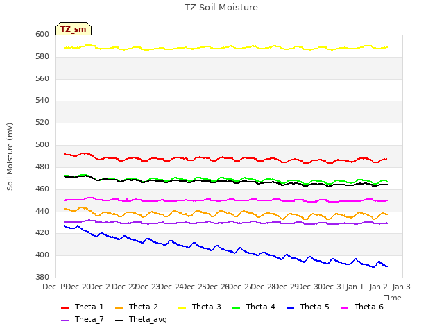 plot of TZ Soil Moisture