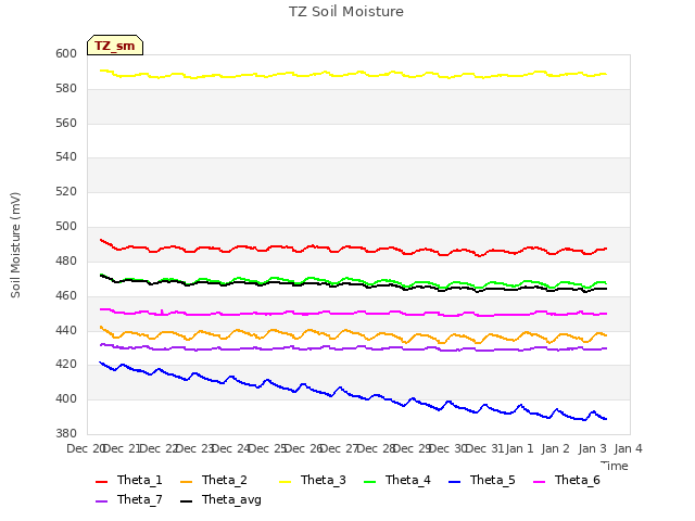 plot of TZ Soil Moisture