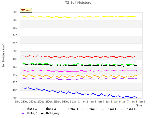 plot of TZ Soil Moisture