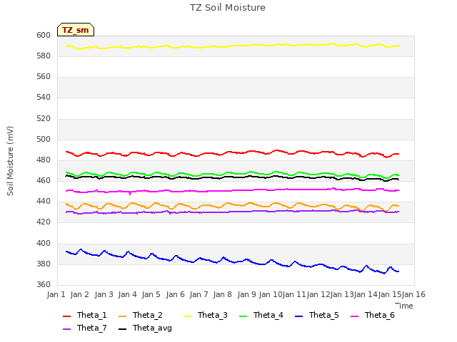 plot of TZ Soil Moisture