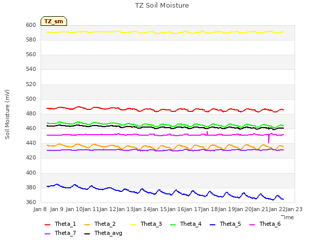 plot of TZ Soil Moisture