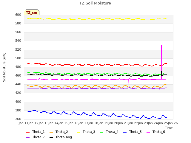 plot of TZ Soil Moisture