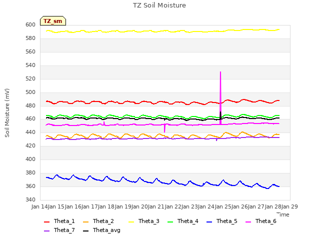 plot of TZ Soil Moisture