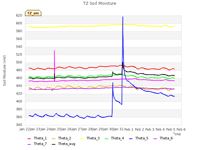 plot of TZ Soil Moisture