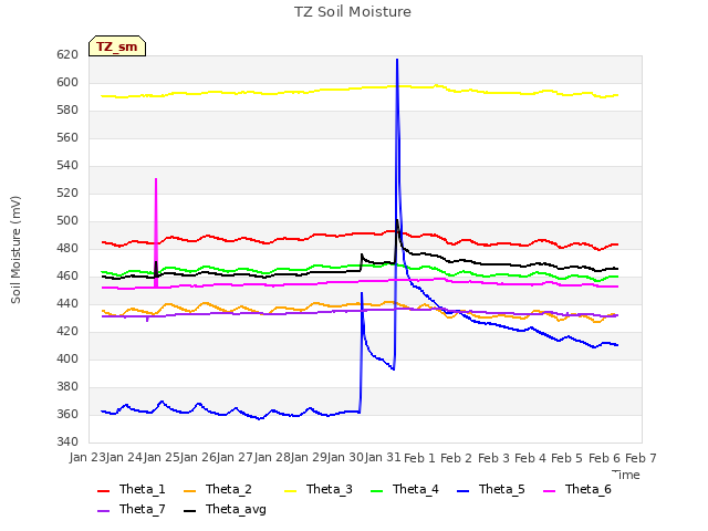 plot of TZ Soil Moisture