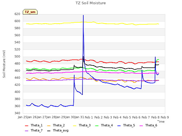 plot of TZ Soil Moisture