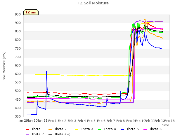 plot of TZ Soil Moisture