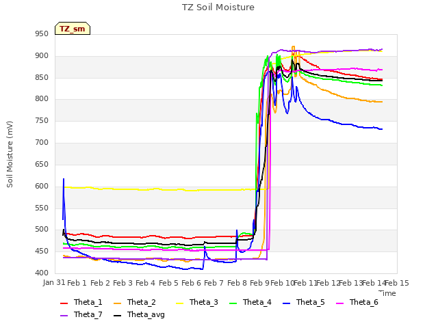 plot of TZ Soil Moisture