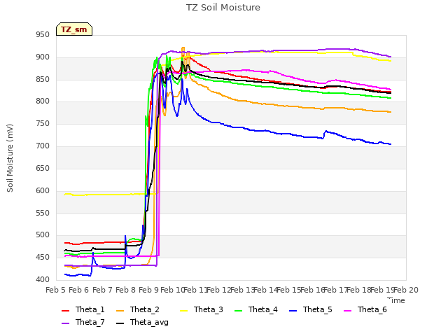 plot of TZ Soil Moisture