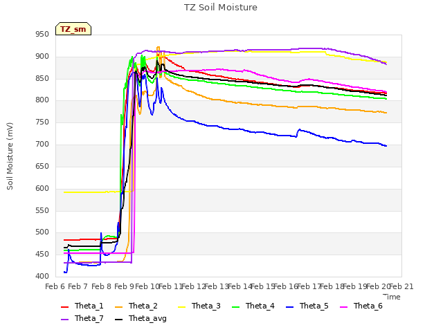 plot of TZ Soil Moisture