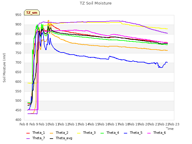 plot of TZ Soil Moisture