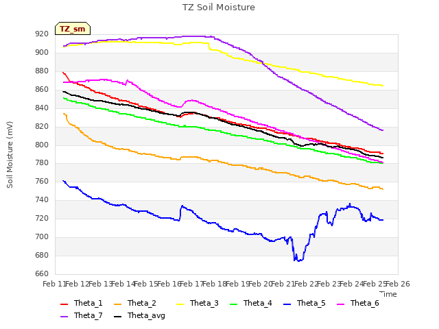 plot of TZ Soil Moisture