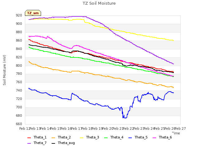 plot of TZ Soil Moisture