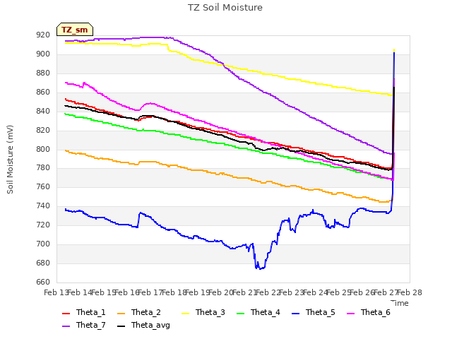 plot of TZ Soil Moisture