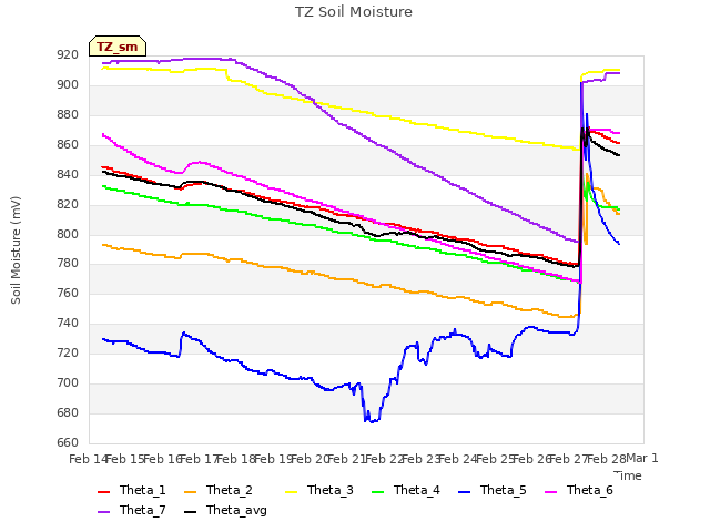 plot of TZ Soil Moisture