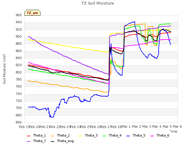 plot of TZ Soil Moisture